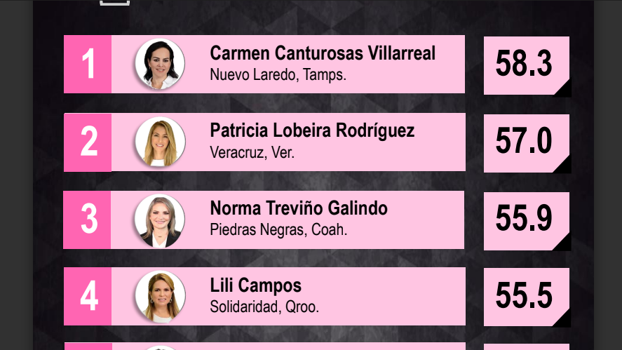 Lili Campos, es reconocida como la cuarta mejor alcaldesa del país