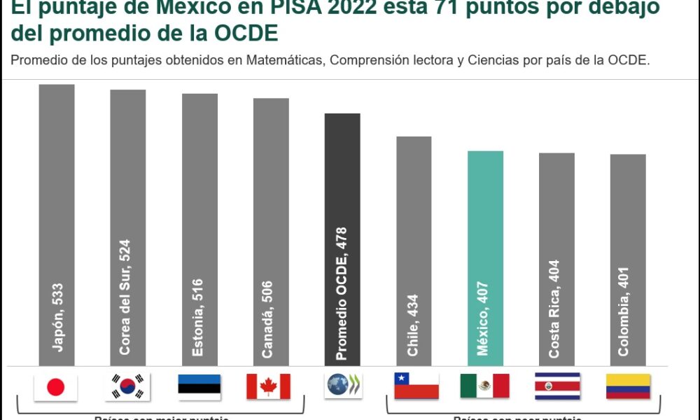 Resultados de prueba PISA 2022 muestran déficit en aprendizaje en México