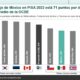 Resultados de prueba PISA 2022 muestran déficit en aprendizaje en México