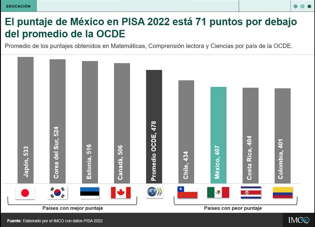 Resultados de prueba PISA 2022 muestran déficit en aprendizaje en México