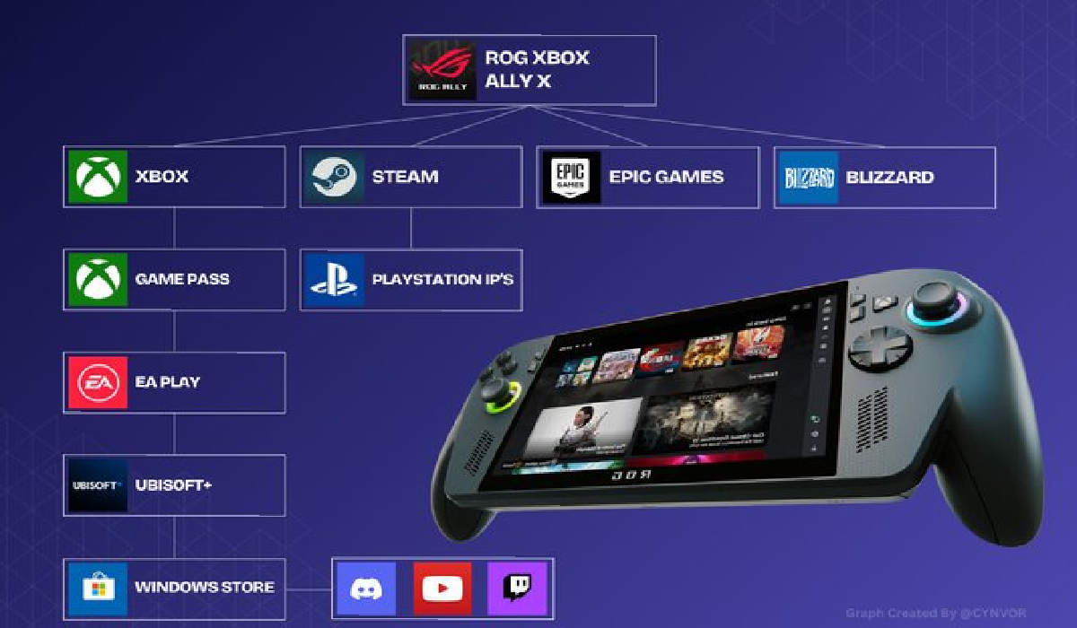 Plataformas disponibles para descargar juegos en la ROG Xbox Ally