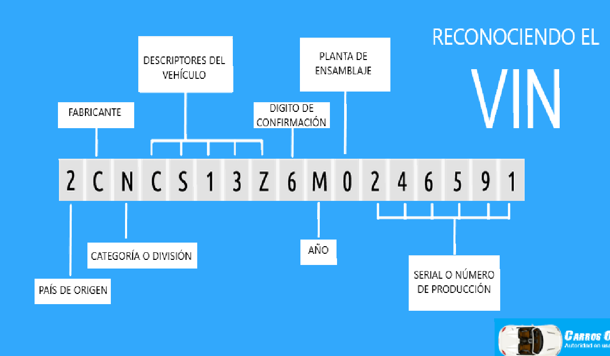 Diagrama explicativo del VIN en un automóvil