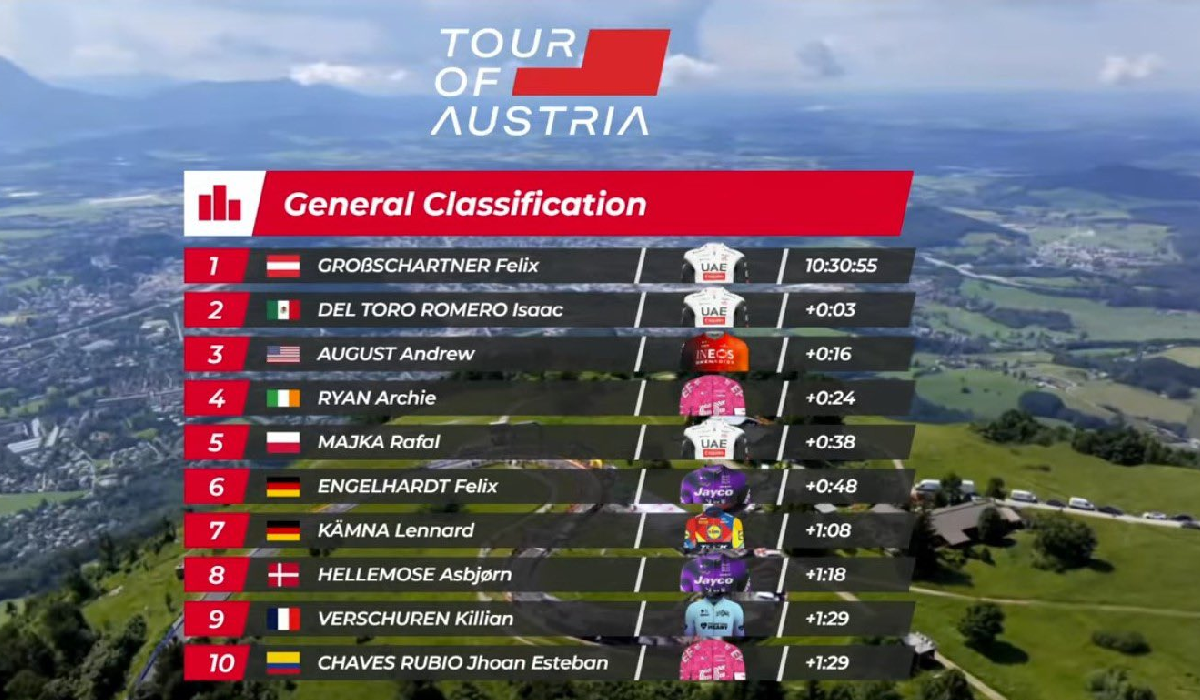 Tabla de posiciones actualizada del Tour de Austria 2025 con Isaac del Toro destacado