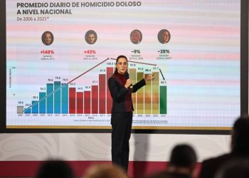 Entre cifras y violencia: Sheinbaum asegura reducción récord de homicidios