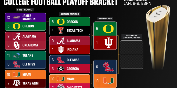 Miami y Ole Miss en semifinales del College Football Playoff