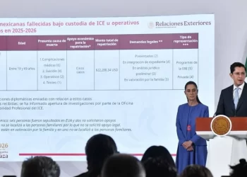 Van 13 mexicanos muertos bajo custodia de ICE; superan los 13 mil detenidos
