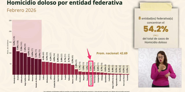 Quintana Roo Homicidios: Baja 69.3% en 2026
