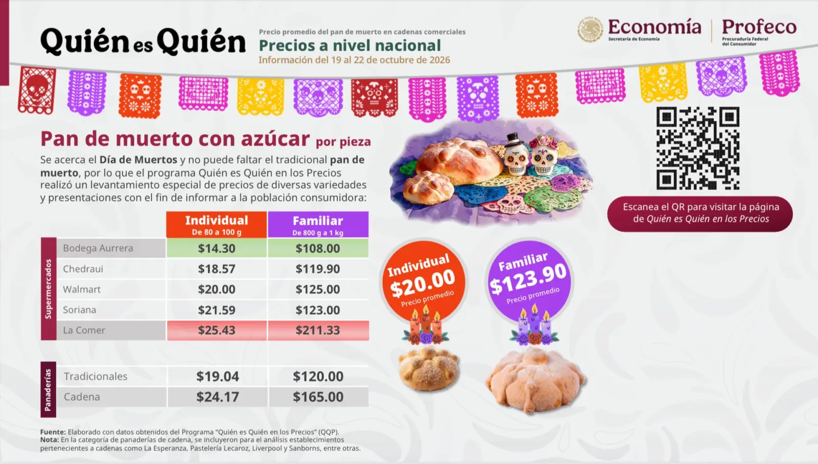 Tabla de Profeco con precios del pan de muerto en supermercados y panaderías